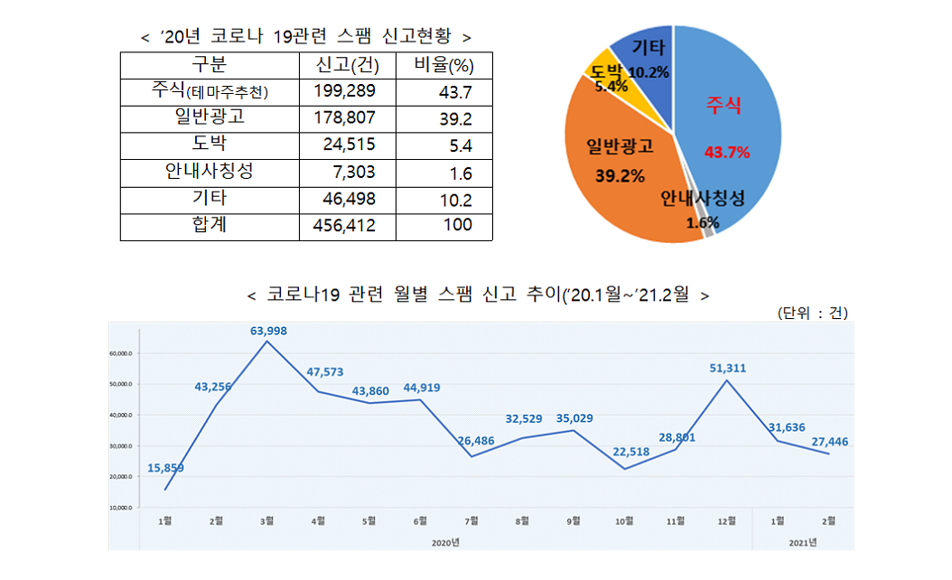 20년 코로나19 관련 스팸 신고현황 요약표와 코로나19 관련 월별 스팸 신고 추이 그래프(20년 1월부터 21년 2월까지)