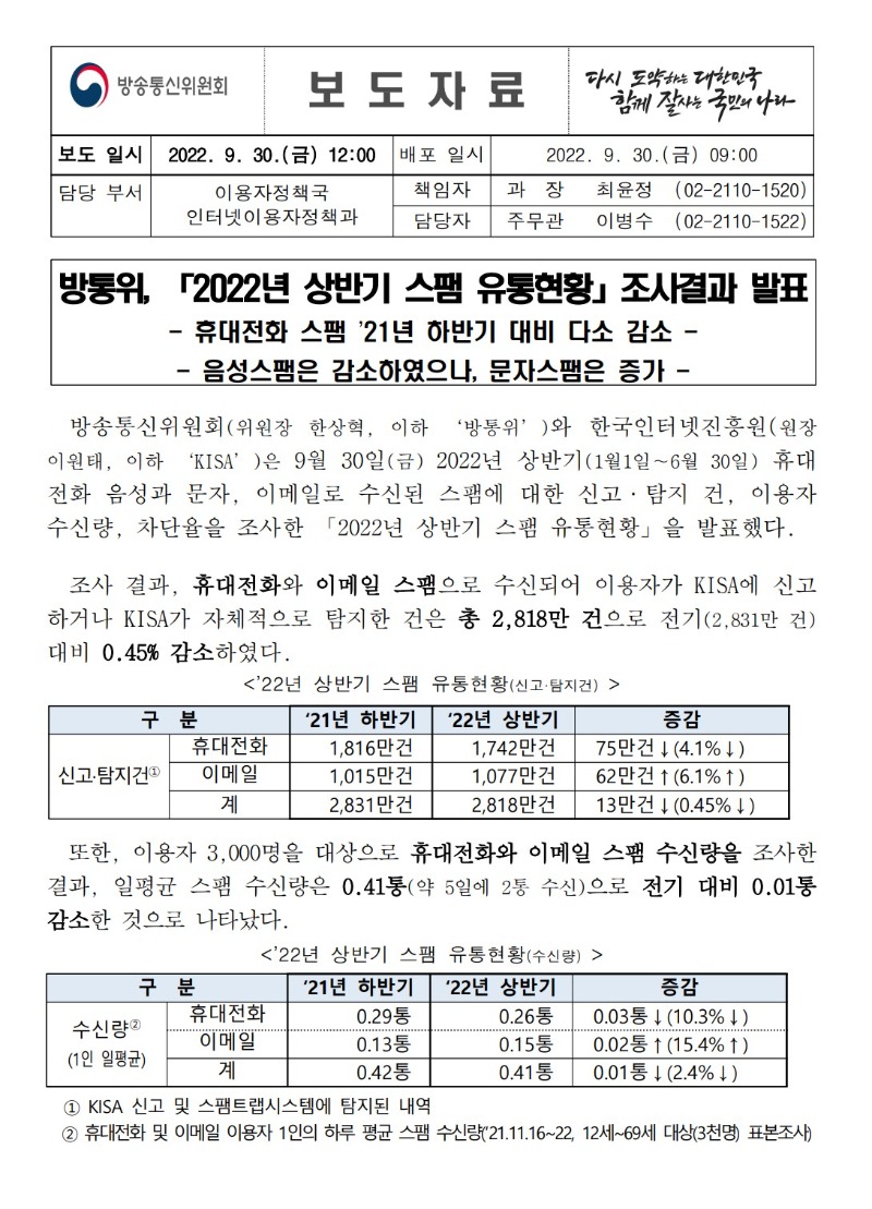 방통위, 「2022년 상반기 스팸 유통현황」조사결과 발표- 휴대전화 스팸 상반기 대비 다소 감소 - - 음성스팸은 감소하였으나, 문자스팸은 증가 방송통신위원회(위원장 한상혁, 이하 ‘방통위’)와 한국인터넷진흥원(원장 이원태, 이하 ‘KISA’)은9월 30일(금) 2022년 상반기(1월1일∼6월 30일) 휴대전화 음성과 문자, 이메일로 수신된 스팸에 대한 신고·탐지 건, 이용자 수신량, 차단율을 조사한 「2022년 상반기 스팸 유통현황」을 발표했다. 조사 결과, 전체 휴대전화와 이메일 스팸으로 수신되어 이용자가 KISA에 신고하거나 KISA가 자체적으로 탐지한 건은 총 2,818만 건으로 전기 2,831만건 대비 0.45% 감소하였다.또한, 이용자 3,000명을 대상으로 한 휴대전화와 이메일 스팸 수신량을 조사한 결과, 일평균 스팸 수신량은 0.41통(약 5일에 2통 수신)으로 전기 대비 0.01통 감소한 것으로 나타났다.