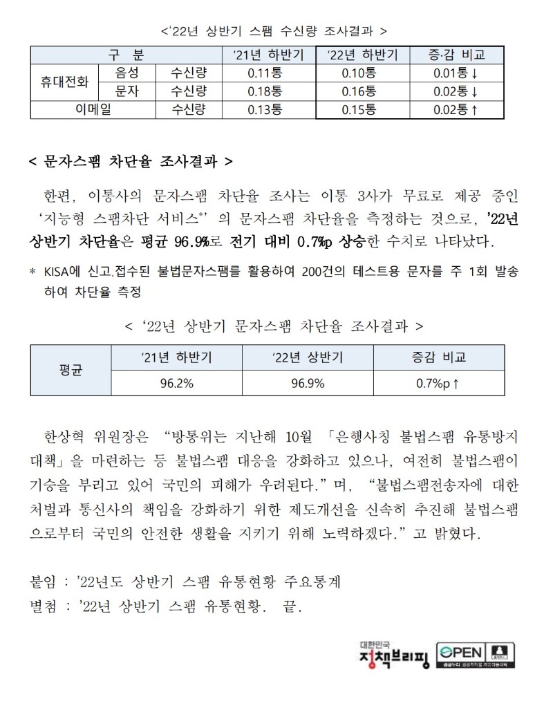 문자스팸 차단율 조사결과 한편, 이통사의 문자스팸 차단율 조사는 이통 3사가 무료로 제공 중인 ‘지능형 스팸차단 서비스’의 문자스팸 차단율을 측정하는 것으로, ‘22년 상반기 차단율은 평균 96.9%로 전기 대비 0.7%p 상승한 수치로나타났다. ‘22년 상반기 문자스팸 차단율 조사결과한상혁 위원장은방통위는 지난해10월 「은행사칭 불법스팸 유통방지 대책」을 마련하는 등 불법스팸 대응을 강화하고 있으나, 여전히 불법스팸이 기승을 부리고 있어 국민 피해 발생이 우려된다. 며, 불법스팸전송자에 대한 처벌과 통신사의 책임을 강화하기 위한 제도개선을 신속히 추진해 불법스팸으로부터 국민의 안전한 생활을 지키기 위해 노력하겠다. 고 밝혔다.