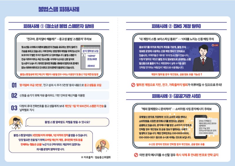 불법스팸 피해사례 피해사례1 청소년 불법 스팸문자 알바, 01 문자알바 주급 5만원 친구 섭외 시 추가 5천원 등의 내용으로 중고생들을 모집 02 신원을 숨기기 위해 자유 클라우드 기반 인터넷 메신저를 이용함 03 다량의 휴대 전화번호를 중고생들에게 보내 개인당 1일 약 500건의 스팸문자 전송을 날짜별로 지시 불법스팸 알바생도 처벌을 받을 수 있나요 불법 스팸 알바생도 3천만원 이하 과태료, 1년 이하의 징역을 받을 수 있습니다 당장 필요한 돈을 벌기 위해 모바일 메신저 계정, 휴대전화 번호 등을 판매하는 행동은 금물 누군가 요구하더라도 제공하지않겠다는 의사를 분명히 밝혀야 합니다 자료 출처 방송통신위원회 피해사례2 SNS 계정 탈취 탈취된 계정으로 지인,친구,가족들까지 범죄가 이루어질 수 있으므로 주의 피해사례3 공공기관 사칭 이런 문자 메시지를 수신할 경우 즉시 삭제 후 안내된 번호로 연락 금지