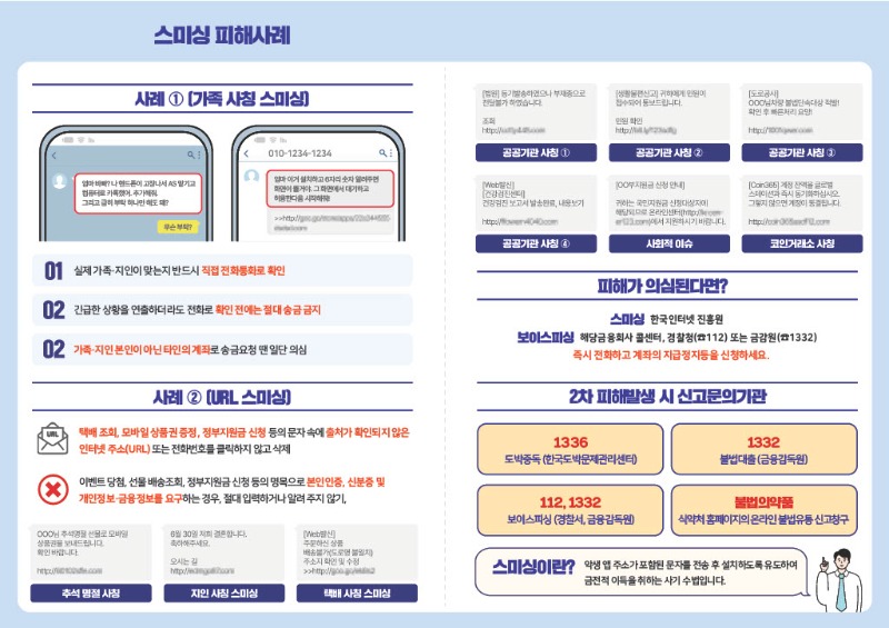 스미싱 피해사례 사례 1 가족 사칭 스미싱 01 실제 가족지인이 맞는지 반드시 직접 전화통화로 확인 02 긴급한 상황을 연출하더라도 전화로 확인 전에는 절대 송금 금지 03 가족지인본인이 아닌 타인의 계좌로 송금요청땐 일단 의심 사례 2 URL 스미싱 택배 조회, 모바일 상품권 증정 정부지원금 신청 등의 문자 속에 출처가 확인되지않은 인터넷 주소(URL)또는 전화번호를 클릭하지 않고 삭제 이벤트 당첨, 선물 배송조회, 정부지원금 신청 등의 명목으로 본인 인증, 신분증 및 개인정보 금융정보를 요구하는 경우, 절대 입력하거나 알려주지 않기. 추석명절 사칭, 지인사칭 스미싱, 택배 사칭 스미싱, 공공기관 사칭, 사회적 이슈, 코인거래소 사칭 피해가 의심된다면? 스미싱, 한국인터넷진흥원 보이스피싱 해당금융회사 콜센터, 경찰청(112) 또는 금감원(1332) 즉시 전화하고 계좌의 지급정지 등을 신청하세요. 2차 피해발생시 신고문의기관 1336 도박중독(한국도박문제관리센터) 1332 불법대출(금융감독원) 112,1332 보이스피싱(경찰서,금융감독원) 불법의약품 식약처 홈페이지의 온라인 불법유통 신고창구 스미싱이란? 악성 앱 주소가 포함된 문자를 전송 후 설치하도록 유도하여 금전적 이득을 취하는 사기 수법입니다