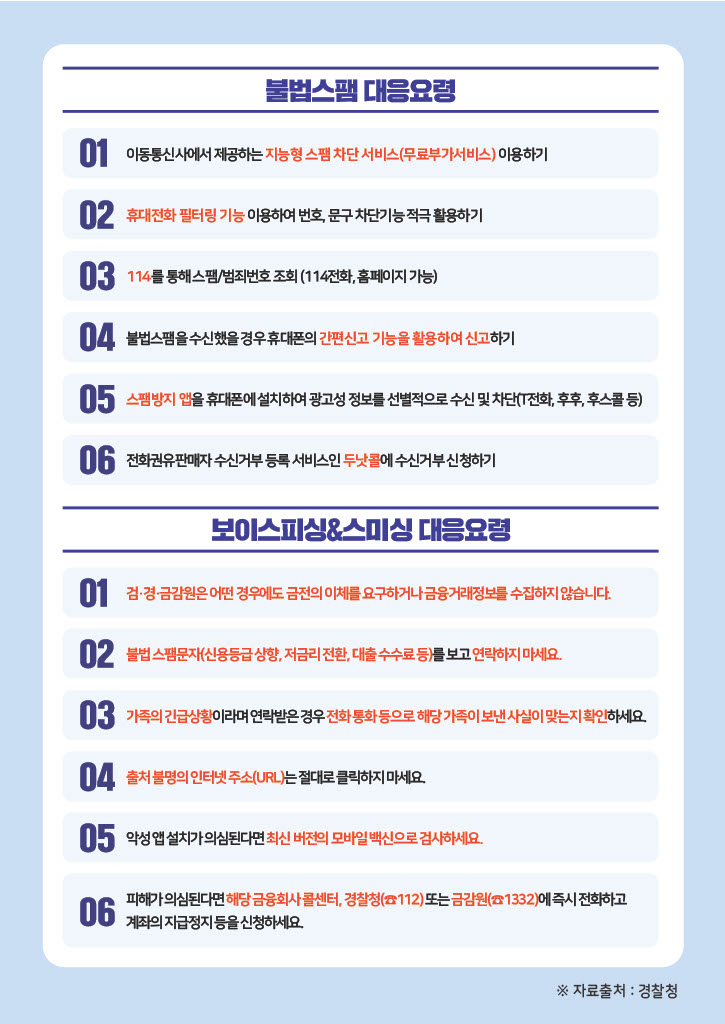 불법스팸 대응요령 01 이동통신사에서 제공하는 지능형 스팸 차단 서비스(무료부가서비스) 이용하기 02 불법 스팸문자(신용등급상향, 저금리전환, 대출 수수료 등)를 보고 연락하지 마세요 03 가족의 긴급상황이라며 연락받은경우 전화 통화 등으로 해당 가족이 보낸 사실이 맞는지 확인하세요 04 출처 불명의 인터넷 주소(URL)는 절대로 클릭하지 마세요 05 악성 앱 설치가 의심된다며 최신 버전의 모바일 백신으로 검사하세요 06 피해가 의심된다면 해당 금융회사 콜센터, 경찰청(112)또는 금감원(1332)에 즉시 전화하고 계좌의 지급정지 등을 신청하세요 자료출처 경찰청