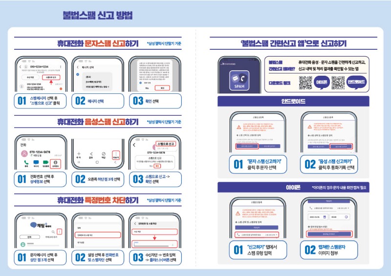 불법스팸 신고 방법 휴대전화 문자스팸 신고하기 01 스팸메시지 선택후 스팸으로신고 클릭 02 메시지 선택 03 확인 선택 .휴대전화음성스팸 신고하기 01 전화번호 선택 후 상세정보 선택 02 오른쪽 하단점 3개 선택 03 스팸으로 신고,확인 선택 .휴대전화 특정번호 차단하기 01 문자메시지 선택 후 상단 점 3개 선택 02 설정 선택 후 전화번호 및 스팸차단 선택 03 수신차단,번호입력,플러스버튼선택 불법스팸 간편신고 앱으로 신고하기 안드로이드 01 문자스팸 신고하기 클릭 후 문자 선택 02 음성 스팸 신고하기 클릭 후 통화기록 선택 아이폰 01 신고하기 탭에서 스팸 유형 입력 02 캡쳐한 스팸문자 이미지 첨부