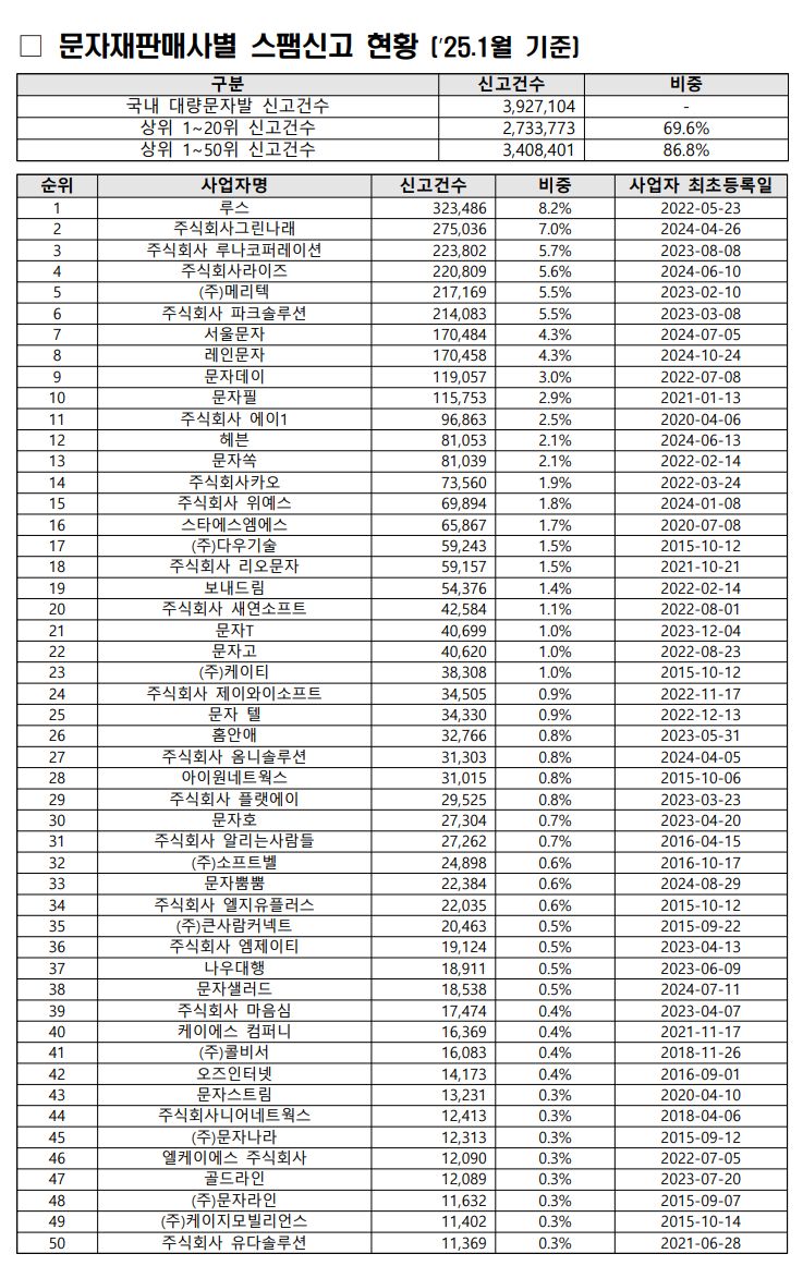 2025년 1월 대량문자사업자별 스팸신고 현황 2/2