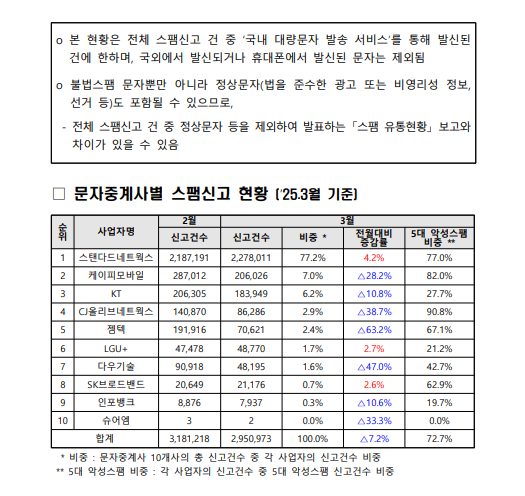 2025년 3월 대량문자사업자별 스팸신고 현황 1/2