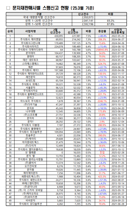 2025년 3월 대량문자사업자별 스팸신고 현황 2/2