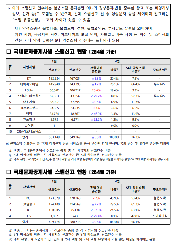 2026년 4월 문자재판매사별 스팸신고 현황