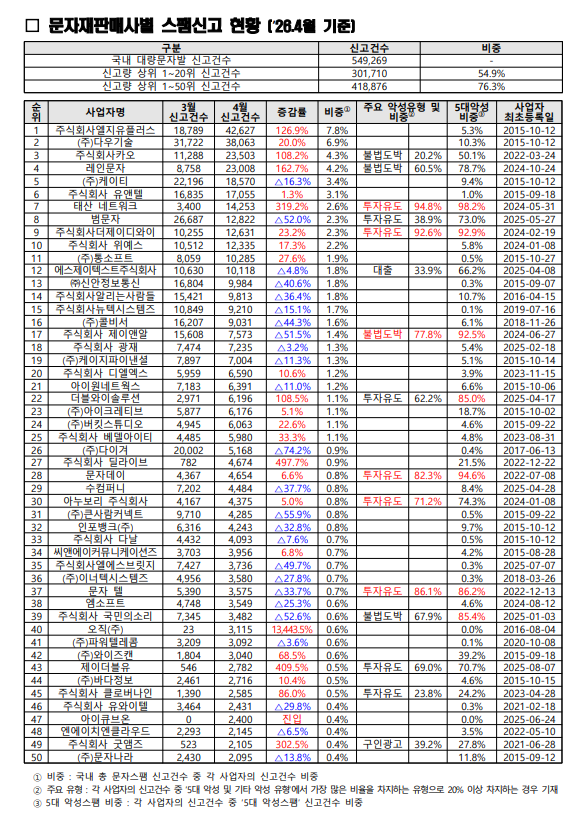 2026년 4월 국내문자중계사 및 국제문자중계사별 스팸신고 현황